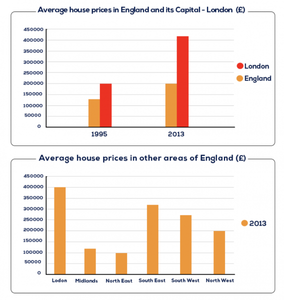 The graphs give information about average house prices in England and